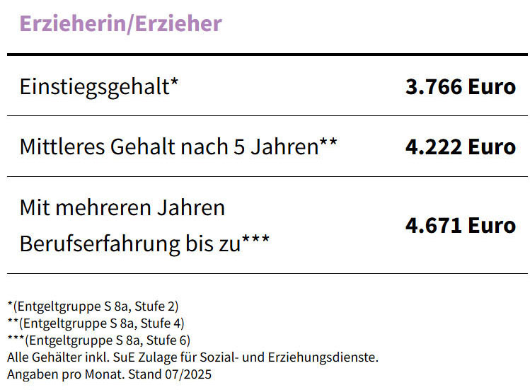 Was verdient eine Erzieherin? - Fachschule Herbrechtingen